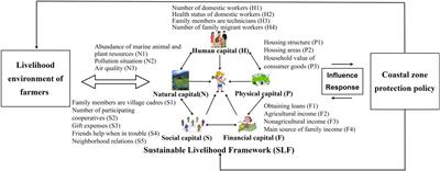 What Are the Impacts of a Coastal Zone Protection Policy on Farmers’ Livelihood Capital? Empirical Analysis From the Perspective of Farmer Participation